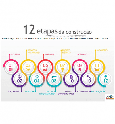 Conheça as 12 Etapas da Construção e fique preparado para sua Obra Conheça as 12 Etapas da Construção e fique preparado para sua Obra