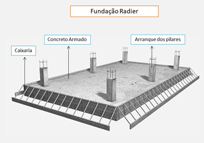 Como preparar a Fundação da construção de uma casa, como fazer? Fundação de casa ou alicerce???