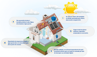 Como Funciona o Aquecedor Solar de Água quente? É um sistema simples e básico de Aquecimento de água por Energia Solar