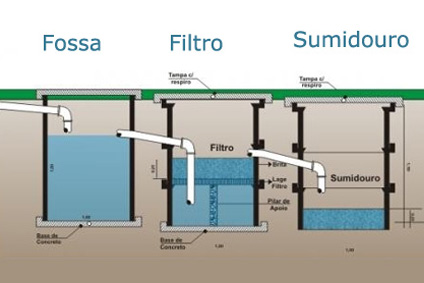 Fossas sépticas