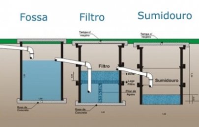 Fossas sépticas